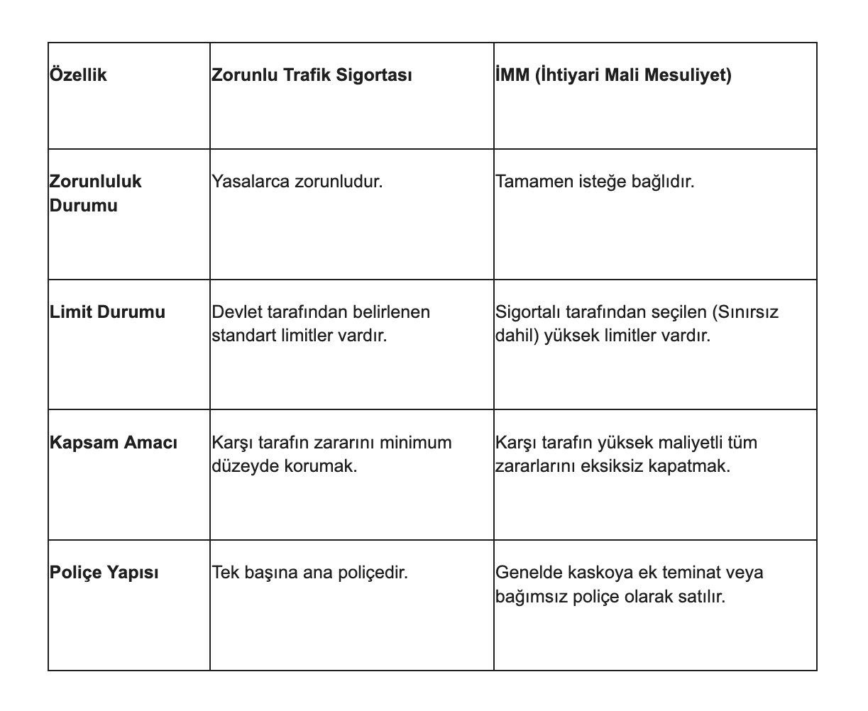 Trafik Sigortası vs. İMM Sigortası Karşılaştırması